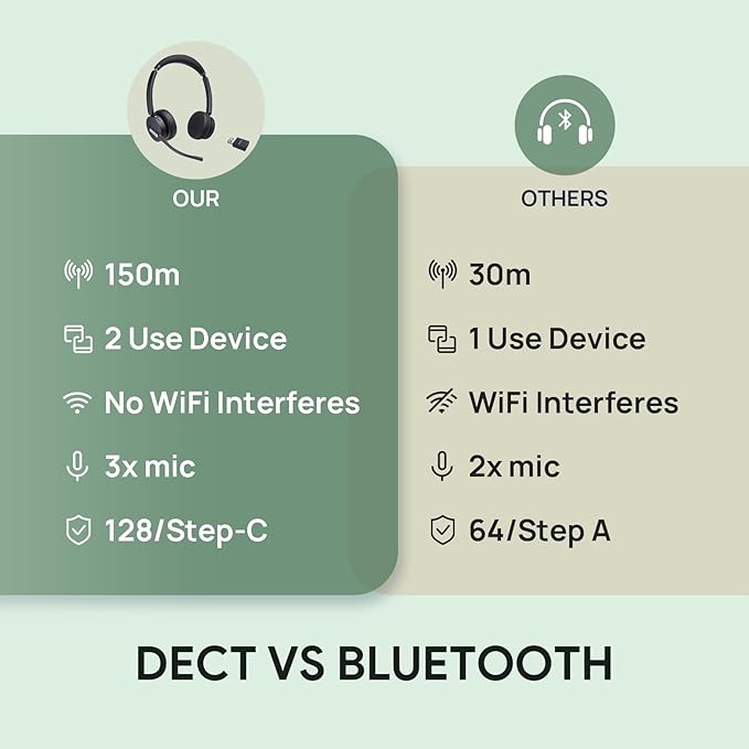 Yealink WH64 Hybrid with DECT Dongle, 492ft Range, 26 Talk Time Bluetooth Headset for Microsoft Teams, Zoom Skype Certified, Noise Cancelling Headset with 3X Mic, Work Headset for Laptop,PC Phone