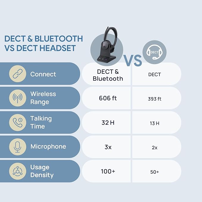 Yealink WH64 Dual UC DECT & Bluetooth Wireless Headset, 606ft Range,Zoom,Skype Certified,On Ear Work Wired Headphone with 3X Noise Cancelling Mic, 32 Talk Time, Office Desk IP Phone, PC,Computer