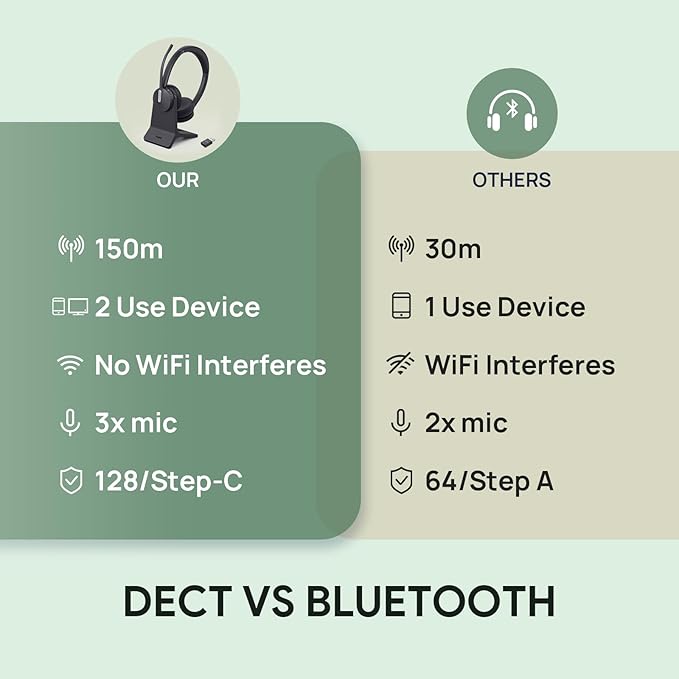 Yealink WH64 Hybrid with DECT Dongle & Charging Stand, 492ft Range,26 Talk Time Bluetooth Headset for Teams, Zoom Skype UC Certified, Noise Cancelling Headset with 3X Mic, Work Headset for PC Phone